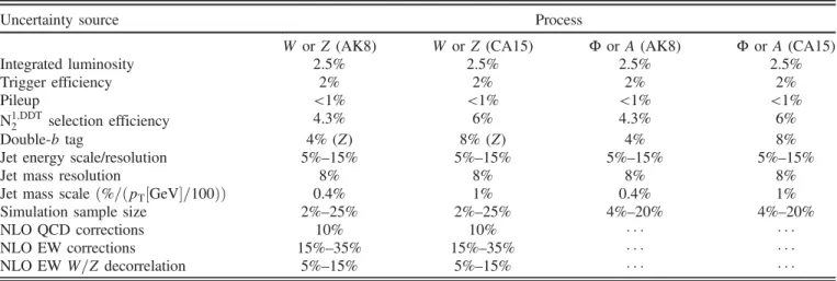 TABLE II. Summary of the systematic uncertainties affecting the signal, W and Zþ jets processes