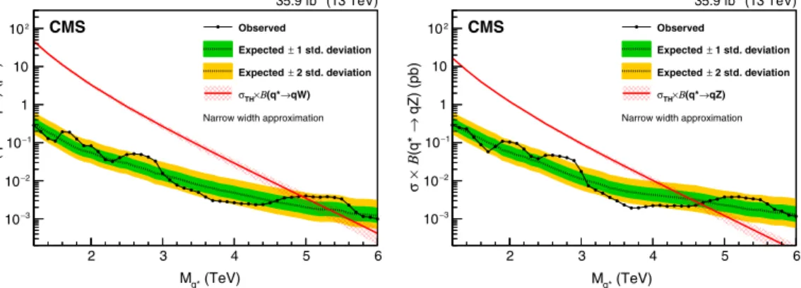 Figure 8 shows the corresponding exclusion limits for excited quarks decaying into qW and qZ