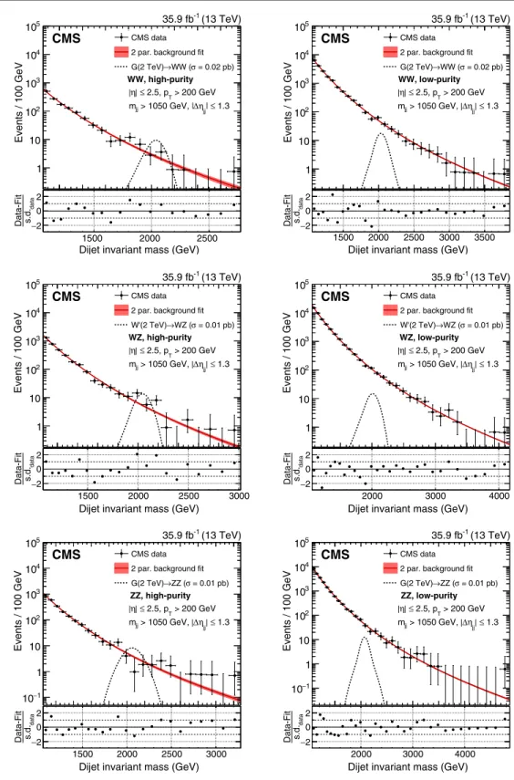FIG. 4. The dijet invariant mass distribution m jj in data. On the left, the HP, and on the right, the LP categories are shown for the WW, WZ, and ZZ categories, from upper to lower