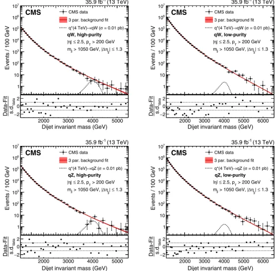 FIG. 5. The dijet invariant mass distribution m jj in data. On the left, the HP, and on the right, the LP categories are shown for the qW and qZ categories, from upper to lower