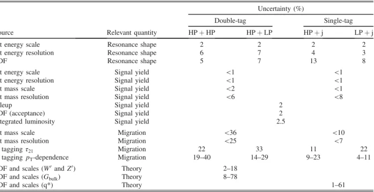 TABLE II. Summary of the signal systematic uncertainties for the analysis and their impact on the event yield in the signal region and on the reconstructed m jj shape (mean and width)