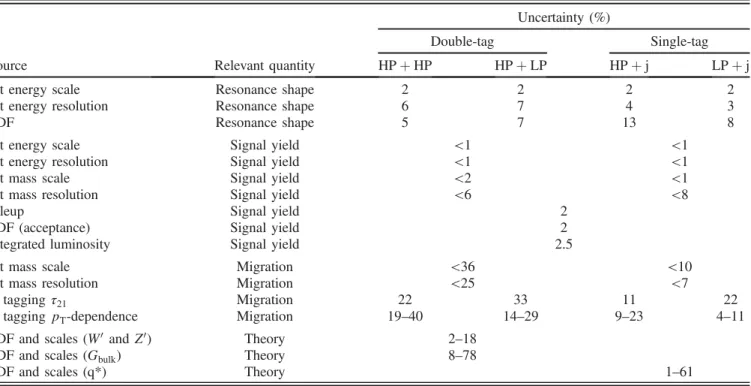 TABLE II. Summary of the signal systematic uncertainties for the analysis and their impact on the event yield in the signal region and on the reconstructed m jj shape (mean and width)