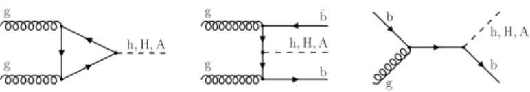 Fig. 1. Leading  order Feynman diagrams for the production of the MSSM Higgs bo- bo-son: gluon fusion production (left) and b-associated production (middle and right).