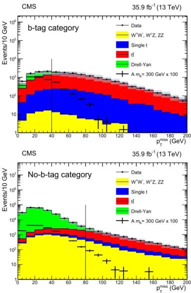 Fig. 2. Distribution of  the  missing  transverse  momentum  in  (upper)  b-tag  and  (lower)  no-b-tag categories,  for  events  with  dimuon  invariant  mass larger  than  130 GeV,  as  observed  in  data  (dots)  and  predicted  by  simulation  (colored
