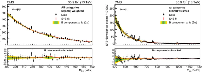 Fig. 4. Examples  of ﬁts to data with a signal plus background hypothesis, for a narrow-width signal with a mass of 400 GeV (left), and 980 GeV (right), for the two event  categories added together, after weighting by their sensitivity