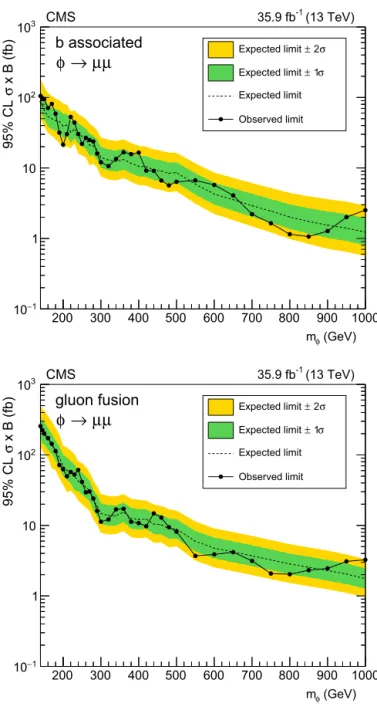 Fig. 7. The  95%  CL expected, including the 68 and 95% CL bands,  and observed  model-independent upper limits on the production cross section times branching  fraction of a generic  φ boson decaying to a dimuon pair, in the case of b-associated  (upper) 
