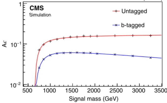 FIG. 1. Signal acceptance times efficiency (Aϵ) after the final selection, shown for the b-tagged and untagged categories.