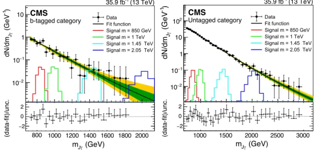 FIG. 2. The observed Jγ invariant mass spectra in the signal region, shown along with the background fit and a few selected signals, for the b-tagged (left) and untagged (right) categories