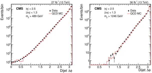 Figure 3. The azimuthal angular separation between the two wide jets (in radians) from the low- low-mass search (left) and the high-low-mass search (right)
