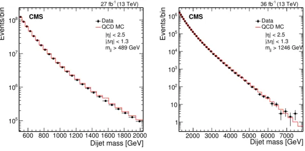 Figure 5. The dijet mass of the two wide jets from the low-mass search (left) and the high-mass search (right)
