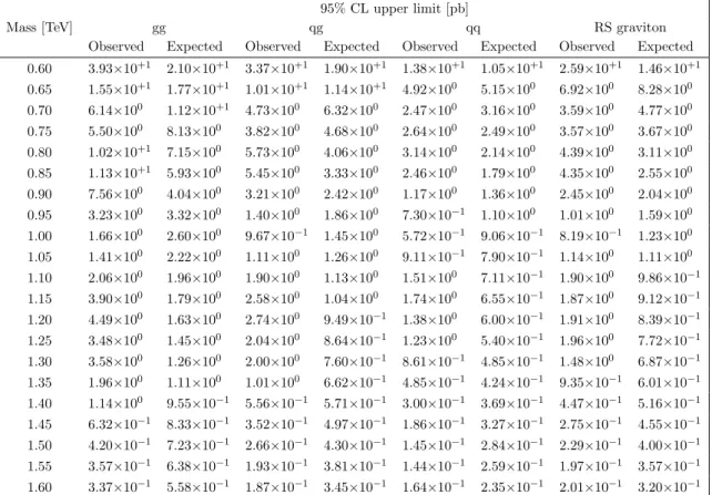 Table 1. Limits from the low-mass search. The observed and expected upper limits at 95% CL on σBA for gluon-gluon, quark-gluon, and quark-quark resonances, and an RS graviton are given as a function of the resonance mass.