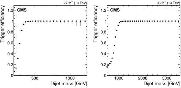 Figure 1. The efficiency of the trigger for the low-mass search (left) and the high-mass search (right) as a function of dijet mass for wide jets, defined in section 2.5 , after all jet calibrations and event selections discussed in section 2 