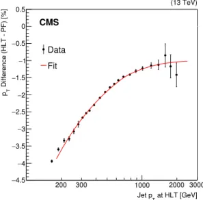 Figure 2. The calibration of jets in the low-mass analysis. The percent difference in data (points), between the p T of the wide jets reconstructed from Calo-jets at the HLT and the wide jets 