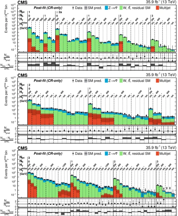 Figure 1. Counts of signal events (solid markers) and SM expectations with associated uncer- uncer-tainties (statistical and systematic, black histograms and shaded bands) as determined from the CR-only fit as a function of n b , H T , and H T miss for the