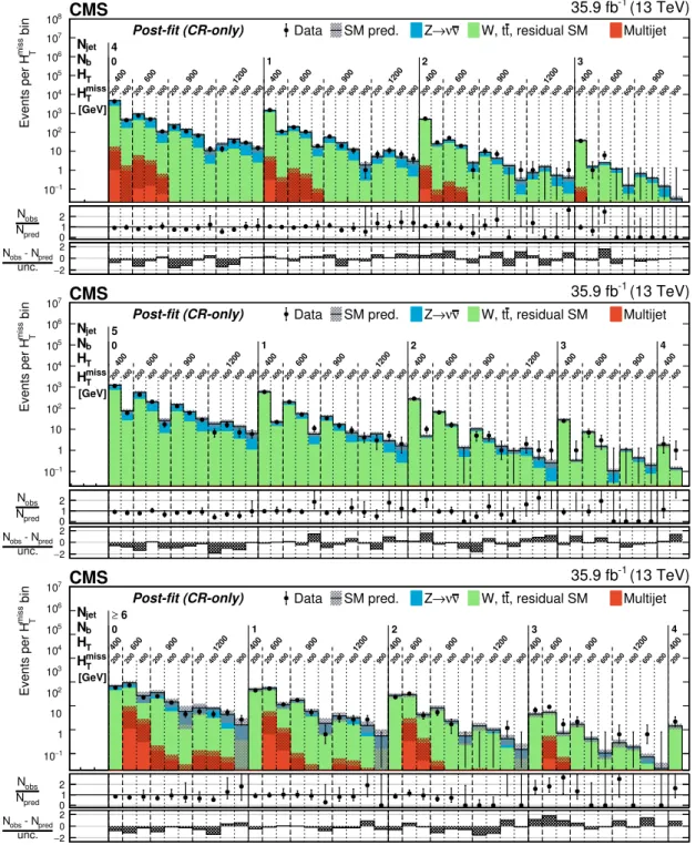 Figure 2. Counts of signal events (solid markers) and SM expectations with associated uncer- uncer-tainties (statistical and systematic, black histograms and shaded bands) as determined from the CR-only fit as a function of n b , H T , and H T miss for the