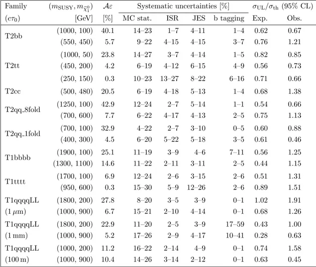 Table 4. A list of benchmark simplified models organized according to production and decay modes (family), the Aε, representative values for some of the dominant sources of systematic uncertainty, and the expected and observed upper limits on the productio