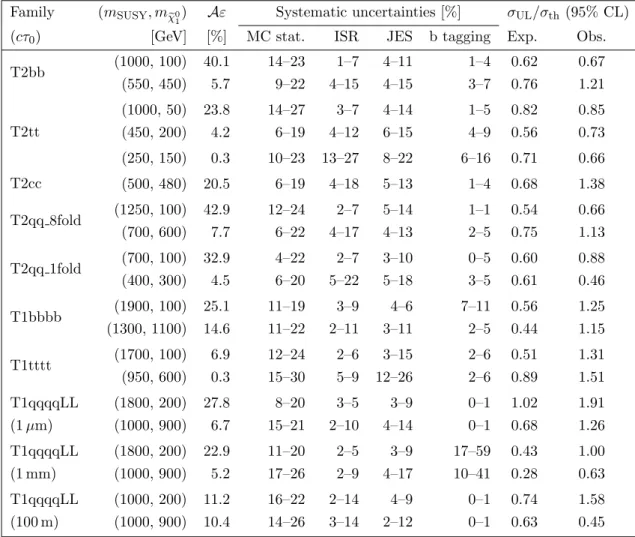 Table 4. A list of benchmark simplified models organized according to production and decay modes (family), the Aε, representative values for some of the dominant sources of systematic uncertainty, and the expected and observed upper limits on the productio