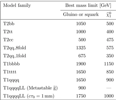Table 5 summarizes the strongest expected and observed mass limits for each family
