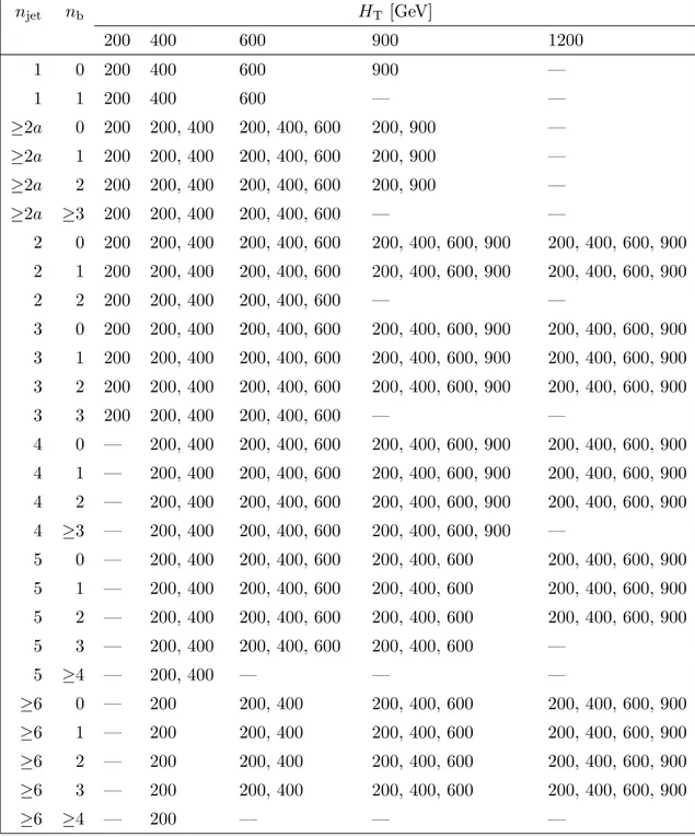 Table 6. Summary of the nominal (n jet , n b , H T , H T miss ) binning schema. Each entry (and the