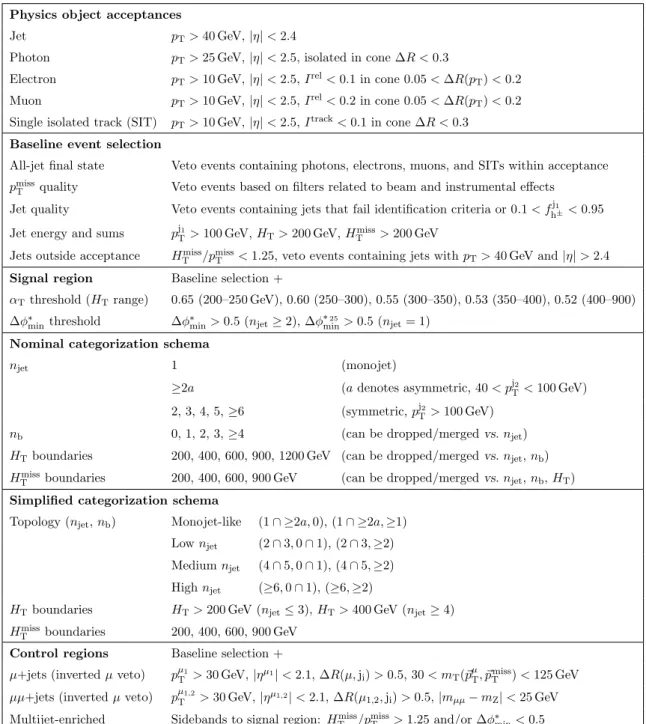 Table 1. Summary of the physics object acceptances, the baseline event selection, the signal and control regions, and the event categorization schemas