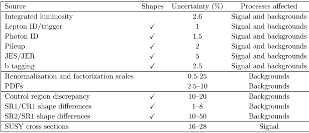 Table 4. Observed data and expected background yields for the combined (e and µ) signal regions