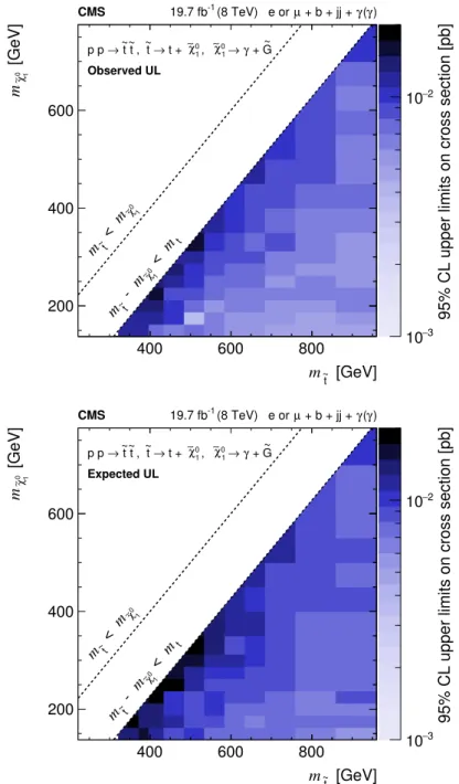 Figure 5. The observed (upper pane) and expected (lower pane) CL s upper limits on the cross