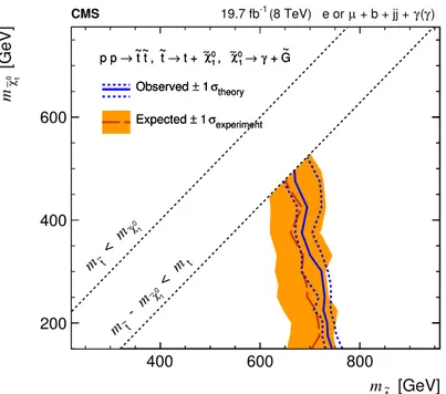 Figure 6. Observed and expected mean exclusions at the 95% CL in the top squark and bino mass plane, and their ranges of uncertainties given by the contours at the 68% CL