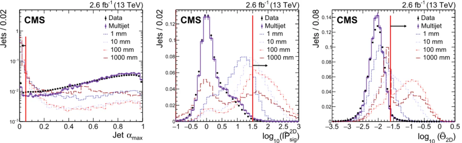 Fig. 1. Comparison of distributions for the displaced-jet tagging variables αmax (left), IP  2D