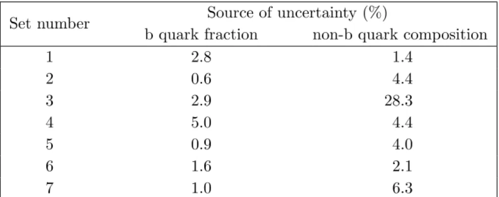 Table 4. Systematic uncertainties affecting the background estimate from control samples in data