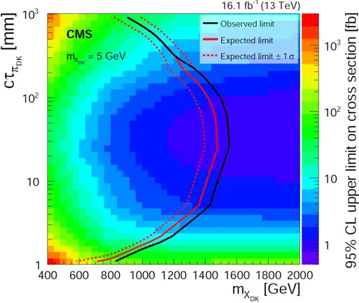 Figure 10. Upper limits at 95% CL on the signal cross section and signal exclusion contours derived from theoretical cross sections for models with dark pion mass m π DK of 5 GeV in the m X DK − cτ π DK plane