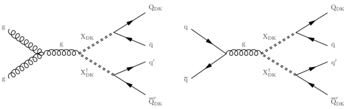 Figure 1. Feynman diagrams in the BSSW model for the pair production of mediator particles, with each mediator decaying to a quark and a dark quark Q DK , via gluon-gluon fusion (left) and