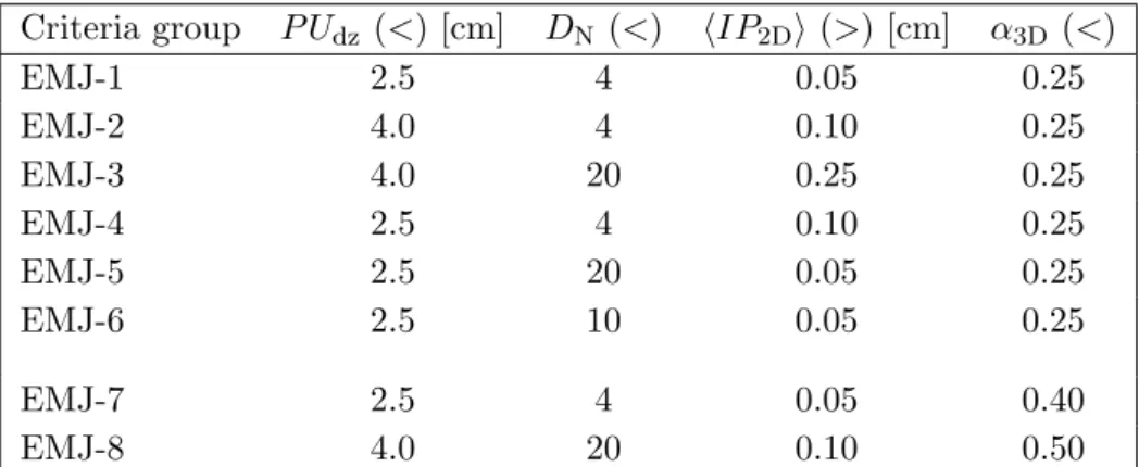 Table 2. Groups of requirements (associated operator indicated in parentheses) on the variables used in the identification of emerging jets