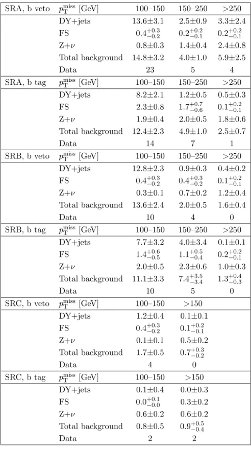 Table 2. Predicted and observed event yields are shown for the on-Z strong-production SRs, for each p miss