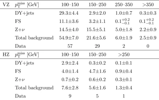 Table 3. Predicted and observed event yields are shown for the EW on-Z SRs, for each p miss T bin defined in table 1 