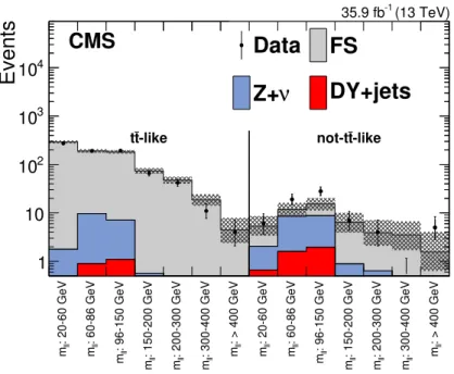Figure 5. Results of the counting experiment of the edge search. For each SR, the number of observed events, shown as black data points, is compared to the total background estimate