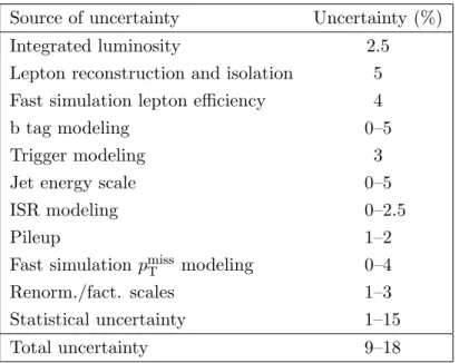 Table 6. Systematic uncertainties taken into account for the signal yields and their typical values.