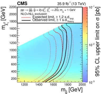 Figure 7. Cross section upper limit and exclusion contours at 95% CL for the gluino GMSB model as a function of the eg and eχ 0