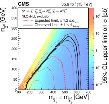 Figure 8. Cross section upper limit and exclusion contours at 95% CL for the EW WZ model as a function of the χ e ±1 (equal to χe 02 ) and χe 01 masses, obtained using the on-Z search for EW production results