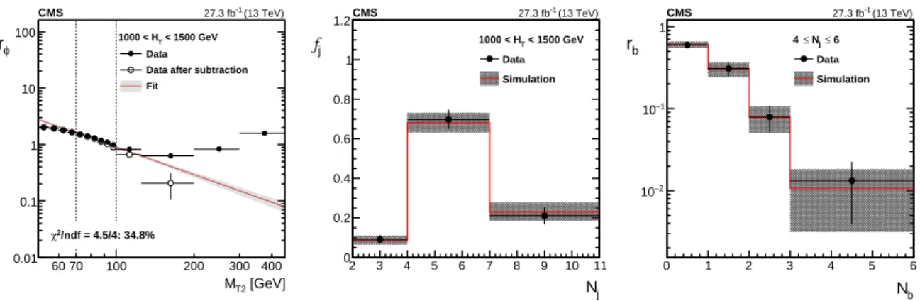 Figure 3: The ratio r φ as a function of M T2 for 1000 < H T < 1500 GeV (left). The superim-