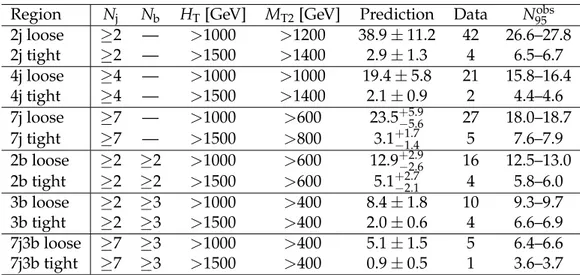 Table 2: Definitions of super signal regions, along with predictions, observed data, and the observed 95% CL upper limits on the number of signal events contributing to each region