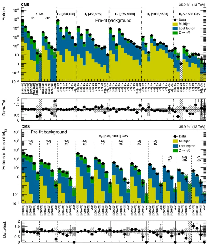Figure 4: (Left) Comparison of estimated (pre-fit) background and observed data events in each topological region