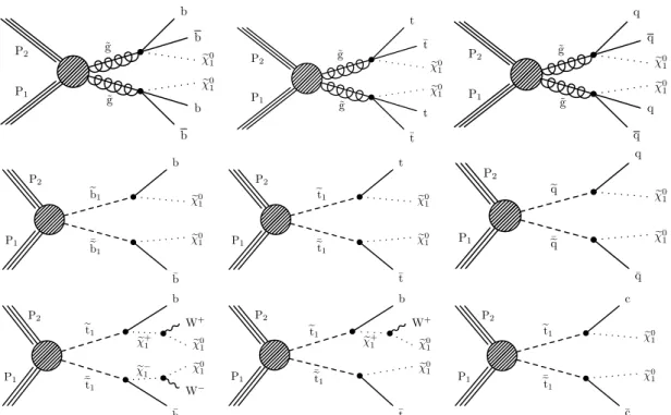 Figure 5: (Upper) Diagrams for the three scenarios of gluino-mediated bottom squark, top squark and light flavor squark production considered