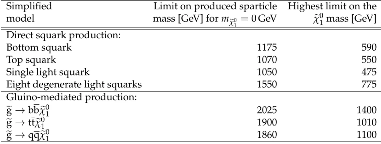 Table 4: Summary of 95% CL observed exclusion limits on the masses of SUSY particles (spar- (spar-ticles) in different simplified model scenarios