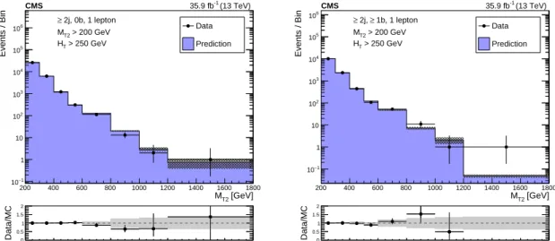 Figure 1: Distributions of the M T2 variable in data and simulation for the single-lepton control