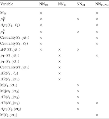 Table 4 Input variables for the NN used in the analysis in various bins