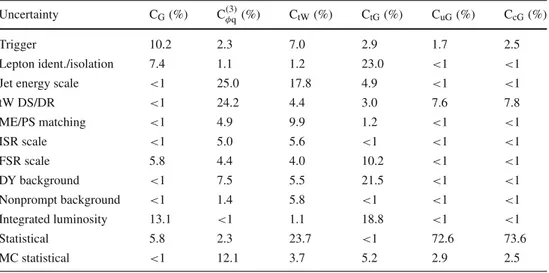 Table 6 Estimation of the effect