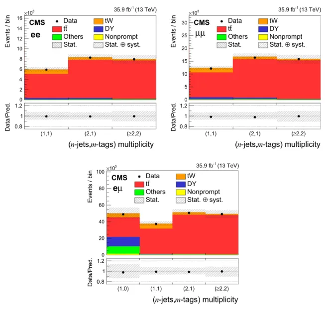 Fig. 2 The observed number of events and SM background predictions