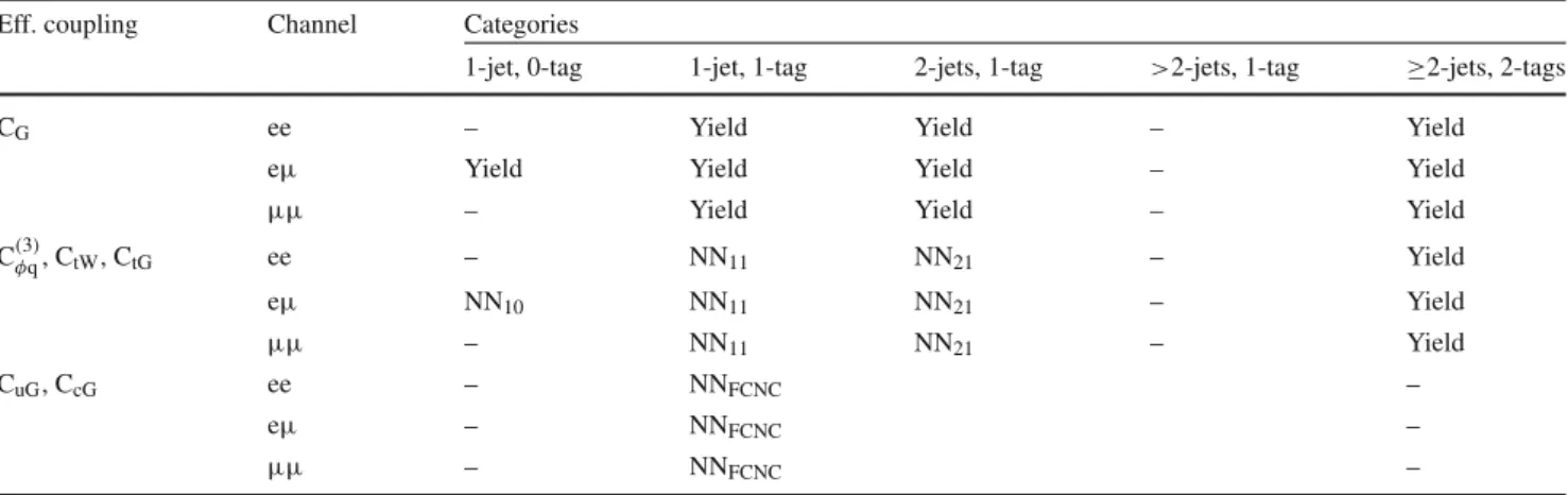Table 3 Summary of the observables used to probe the effective couplings in various (n-jets,m-tags) categories in the ee, e μ, and μμ channels
