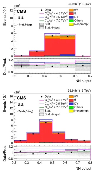 Fig. 3 The NN output distributions for data and simulation for the ee