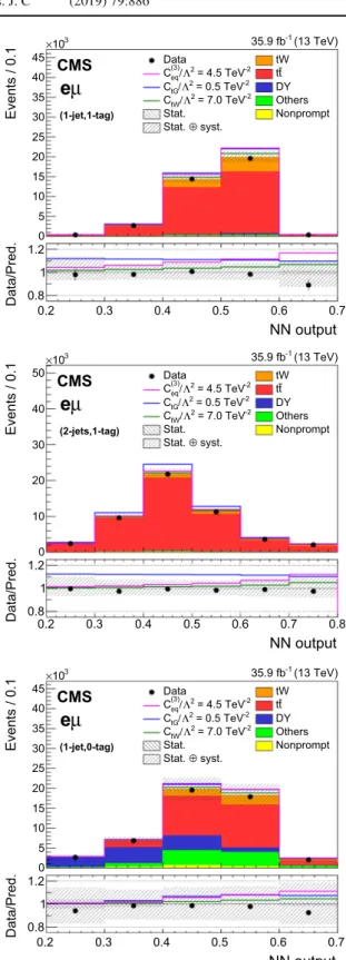 Fig. 4 The NN output distributions for (left) data and simulation for